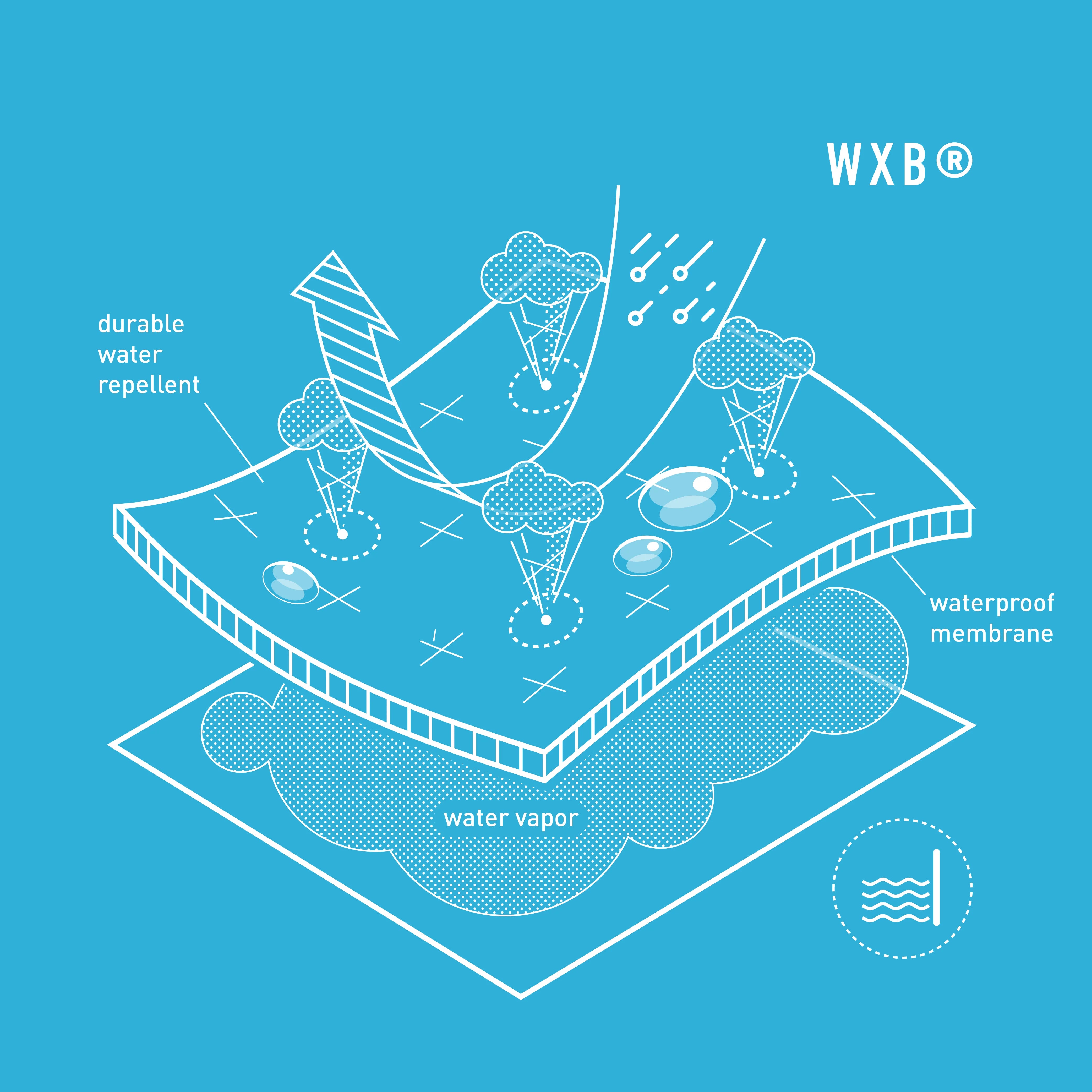 Infographic for WxB Waterproof Technology