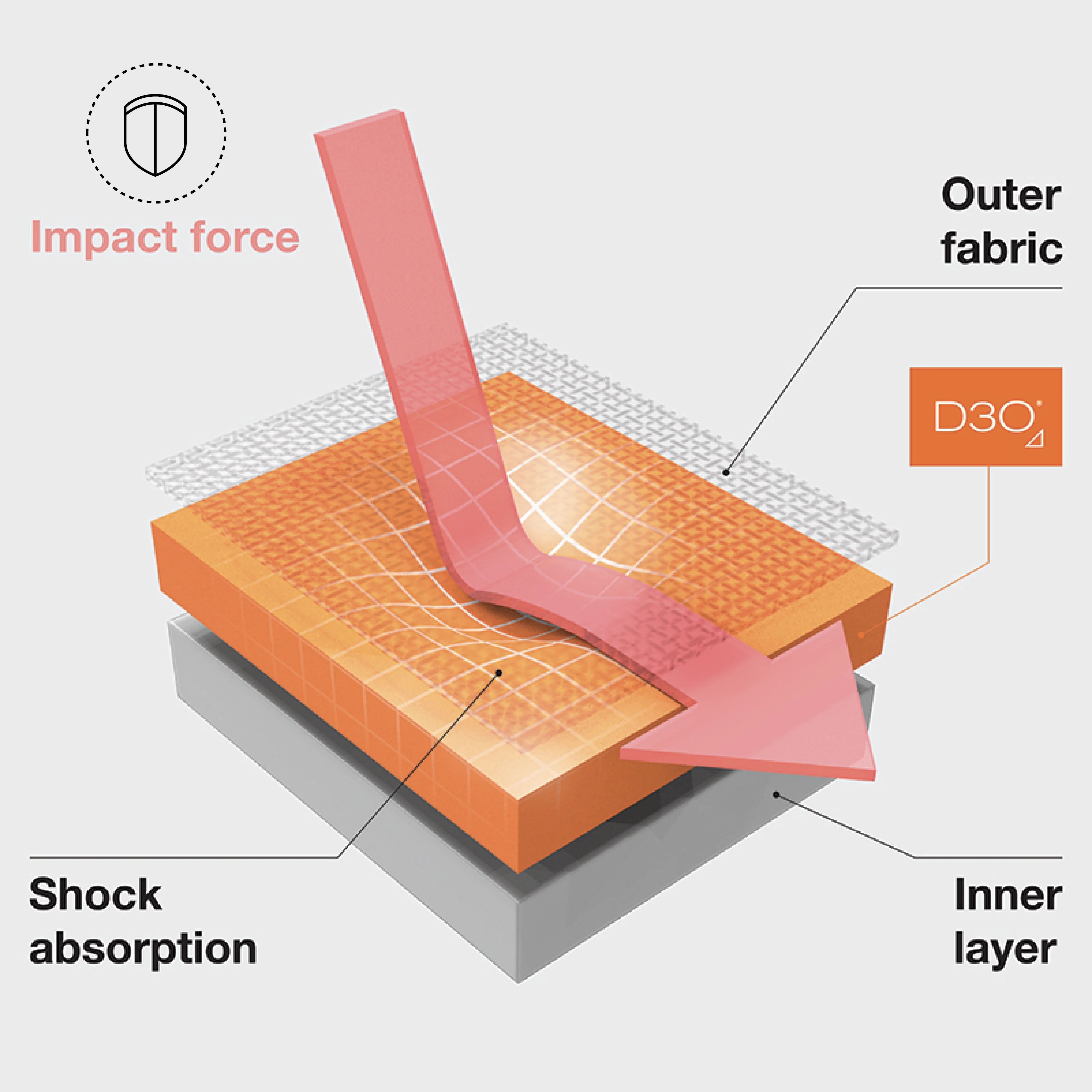 Infographic for D3O Impact Protection Technology